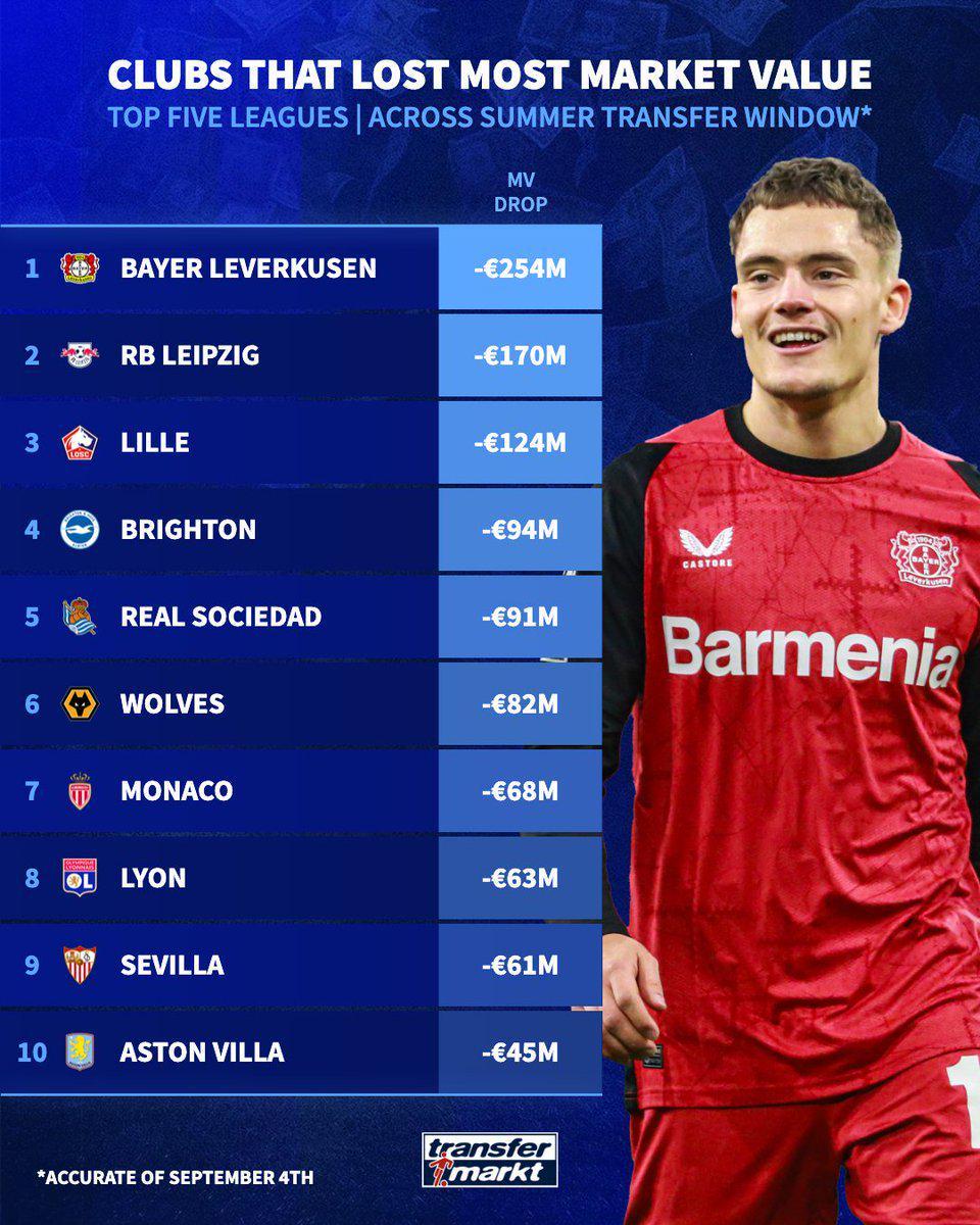 夏窗后球队身价跌幅TOP10：勒沃库森下跌2.54亿欧居首