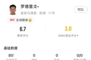罗德里戈本场数据：0次射正、0次过人、0次关键传球，获评6.7分